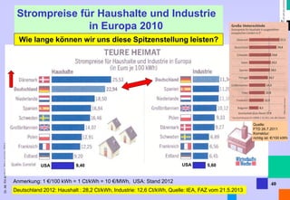 Dr. Alt FH Aachen, Manuskripte 2014 
40 
Strompreise für Haushalte und Industrie in Europa 2010 
Anmerkung: 1 €/100 kWh = 1 Ct/kWh = 10 €/MWh, USA: Stand 2012 
Wie lange können wir uns diese Spitzenstellung leisten? 
Quelle: FTD 26.7.2011 Korrektur: richtig ist: €/100 kWh 
USA 
9,40 
USA 
5,60 
Deutschland 2012: Haushalt : 28,2 Ct/kWh, Industrie: 12,6 Ct/kWh, Quelle: IEA, FAZ vom 21.5.2013  