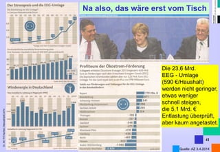 Dr. Alt FH Aachen, Manuskripte 2014 
41 
Na also, das wäre erst vom Tisch EEG - Umlageentwicklung 
Die 23,6 Mrd. EEG - Umlage (590 €/Haushalt) werden nicht geringer, etwas weniger schnell steigen, die 5,1 Mrd. € Entlastung überprüft, aber kaum angetastet. 
Quelle: AZ 3.4.2014  