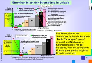 Dr. Alt FH Aachen, Manuskripte 2014 
43 
Stromhandel an der Strombörse in Leipzig 
Der Strom wird an der Strombörse in Stundenkontrakte „heute für morgen“ gemäß Angebot und Nachfrage in €/MWh gehandelt, mit der Maßgabe, dass bei geringstem Überhang der größte mögliche Umsatz erzielt wird. 
Angebotsmenge 
Preis in €/MWh 
A 8 
A 2 
A 1 = Menge aus thermischen Kraftwerken, 
deren kurzfristiges runterfahren hohe Zusatzkosten verursacht! (z.B. Residuallast) 
A 3 
A 4 
A 7 
A 6 
A 5 
Merit-Order-Preis den alle Anbieter erhalten 
A 1 
Preis bei verminderter Nachfrage 
oder bei unkalkuliert höherer Windeinspeisung 
Nachfragekennlinie 
Angebotsmenge prinzipiell aus Kraftwerksart: 
A1: Laufwasser und Teilmengen thermische (must run) Residuallast 
A2: Wasser, Wind und Sonne Direktvermarktung 
A3: große Wasserkraftwerke 
A4: Kernkraftwerke 
A5: Braunkohlekraftwerke, neue 
A6: Braunkohlekraftwerke, ältere 
A7: Steinkohlekraftwerke 
A8: Erdgaskraftwerke 
0 
Fluktuieren- 
der Wind- und Sonnenstrom EEG - vergütet 
Angebotsmenge 
Preis in €/MWh 
A 8 
A 2 
A1 = Menge aus thermischen Kraftwerken, deren kurzfristiges runterfahren 
hohe Zusatzkosten verursacht! (z.B. Residuallast) 
A 3 
A 4 
A 7 
A 6 
A 5 
Merit-Order-Preis den alle Anbieter erhalten 
A1 
Negativer Strompreis bei Schwachlast und starkem Wind und/oder Solarstromaufkommen! 
Nachfragekennlinie 
0 
Fluktuieren- 
der Wind- und Sonnenstrom EEG - vergütet  