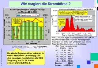Dr. Alt FH Aachen, Manuskripte 2014 
Wie reagiert die Strombörse ? 
Durchschnittspreis: pØ,EEX = 22,70 EUR/MWh 
EEX Leipzig European Energy Exchange 
am Montag 22.12.2008 
0 
5.000 
10.000 
15.000 
20.000 
25.000 
1 6 11 16 21 
Zeit 
MWh 
-120 
-80 
-40 
0 
40 
80 
Handelsmenge Preis €/MWh 
Preis 
Handelsmenge 
Handelsvolumen: 
+17,24 Mio. € 
- 5,53 Mio. € 
Windleistungseinspeisung vom 17.12. bis 30.12.2008 
0 
5.000 
10.000 
15.000 
20.000 
17.12 19.12 21.12 23.12 25.12 27.12 29.12 
Tage im Dezember 2008 (Stunden-Mittelwerte) 
Leistung in MW 
Installierte Leistung: 23.312 MW, zeitgleiche 
Summenleistung aller 19.868 Anlagen 
Während dieser Zeitspanne am 
22.12.08 von 0 bis 6 Uhr wurde der 
Strom verschenkt und noch Geld in 
Höhe von 5,53 Mio.€ dazu. 
Am 22.12.2008 ergab sich am Spotmarkt der EEX ein 
neuer Rekord bei den negativen Handelspreisen. 
In der Zeit von 0 Uhr bis 6 Uhr bekam man für die 
folgenden Handelsmengen noch Geld dazu: 
Zeit Preis Handelsmenge 
h €/MWh MWh 
0-1: -9,98 14.912 
1-2: -29,59 15.714 
2-3: -101,52 15.645 
3-4: -101,52 15.575 
4-5: -100,50 15.664 
5-6: -9,98 15.755 
Summe: 93.265 
Umsatz: -5,53 Mio. € 
Die Windanlagenbetreiber bekamen in 
dieser Zeitspanne unabhängig von 
dem negativen Handelspreis die EEG 
Vergütung von rd. 90 €/MWh 
entsprechend 8,4 Mio. €. 44 
Kapazität 
Vianden 
1.100MW 
6h 
 