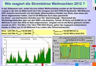 Dr. Alt FH Aachen, Manuskripte 2014 
45 
Wie reagiert die Strombörse Weihnachten 2012 ? 
In der Zeitspanne vom ersten bis zum dritten Weihnachtstag wurden an der Strombörse in Leipzig in der Zeit ab Mitternacht bis 9 Uhr morgens auf dem PHELIX-Spotmarkt 689 Millionen kWh verkauft (verschenkt) und die Käufer (Beschenkten) erhielten aus Dank, dass diese den Strom abgenommen hatten, noch 91,85 Millionen Euro dazu geschenkt. 
Da dieser - aus technischen Gründen zum Teil überschüssige - Stromanteil der Windanlagenbetreiber aber von den ÜNB`s wie Amprion, Tennet, 50 Hertz und EnBW für rd. 120 Millionen € nach dem EEG im Netz aufgenommen, vergütet und an die Börse gebracht werden musste (in 2011: 16,5 Mrd. € für 124,2 TWh EEG Strom), gehen die insgesamt entstandenen Kosten in Höhe von 211,85 Millionen € zu Lasten aller Stromverbraucher! 
Wind: 5,85 TWh, PW,max= 20.563 MW, Pgesamt, max. = 26.500 MW (42 %) Sonne: 0,44 TWh, PS,max= 7.993 MW, Pgesamt, inst. = 62.527 MW zu Ende 2012 
 