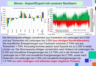 Dr. Alt FH Aachen, Manuskripte 2013 
47 
Strom - Import/Export mit unseren Nachbarn 
Die Stromimporte erfolgen vornehmlich aus Frankreich mit Leistungen bis 5 GW 
und aus Tschechien mit Leistungen bis 3 GW (aus dortigen Kernkraftwerken). 
Die monatlichen Energiemengen aus Frankreich erreichen 2 TWh und aus 
Tschechien 1 TWh. Kurzzeitig kommen jedoch auch Exporte bis zu 2 GW in beide 
Länder vor. Die Stromexporte erfolgen vornehmlich nach Holland mit Leistungen bis 
5 GW und monatliche Energiemengen bis 2,5 TWh und in die Schweiz mit 
Leistungen bis 4 GW und monatliche Energiemengen bis 2 TWh, sowie nach 
Österreich mit Leistungen bis 3 GW und monatliche Energiemengen bis 
1,5 TWh (zu sehr niedrigen und teilweise sogar negativen Preisen). 
 