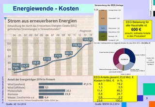 Dr. Alt FH Aachen, Manuskripte 2014 
5 
Quelle: AZ 9.4.2014 
Energiewende - Kosten 
EEG Anteile gesamt 23,6 Mrd. € 
Kosten in Mrd. € in % 4,5 19,2 
1,3 5,5 
11,4 48,3 
5,8 24,7 
0,6 2,2 
23,6 100,0 
Quelle: BDEW 24.2.2014 
EEG Belastung für alle Haushalte rd. 
600 € 
einschl. indirekte Anteile in den Produkten!  