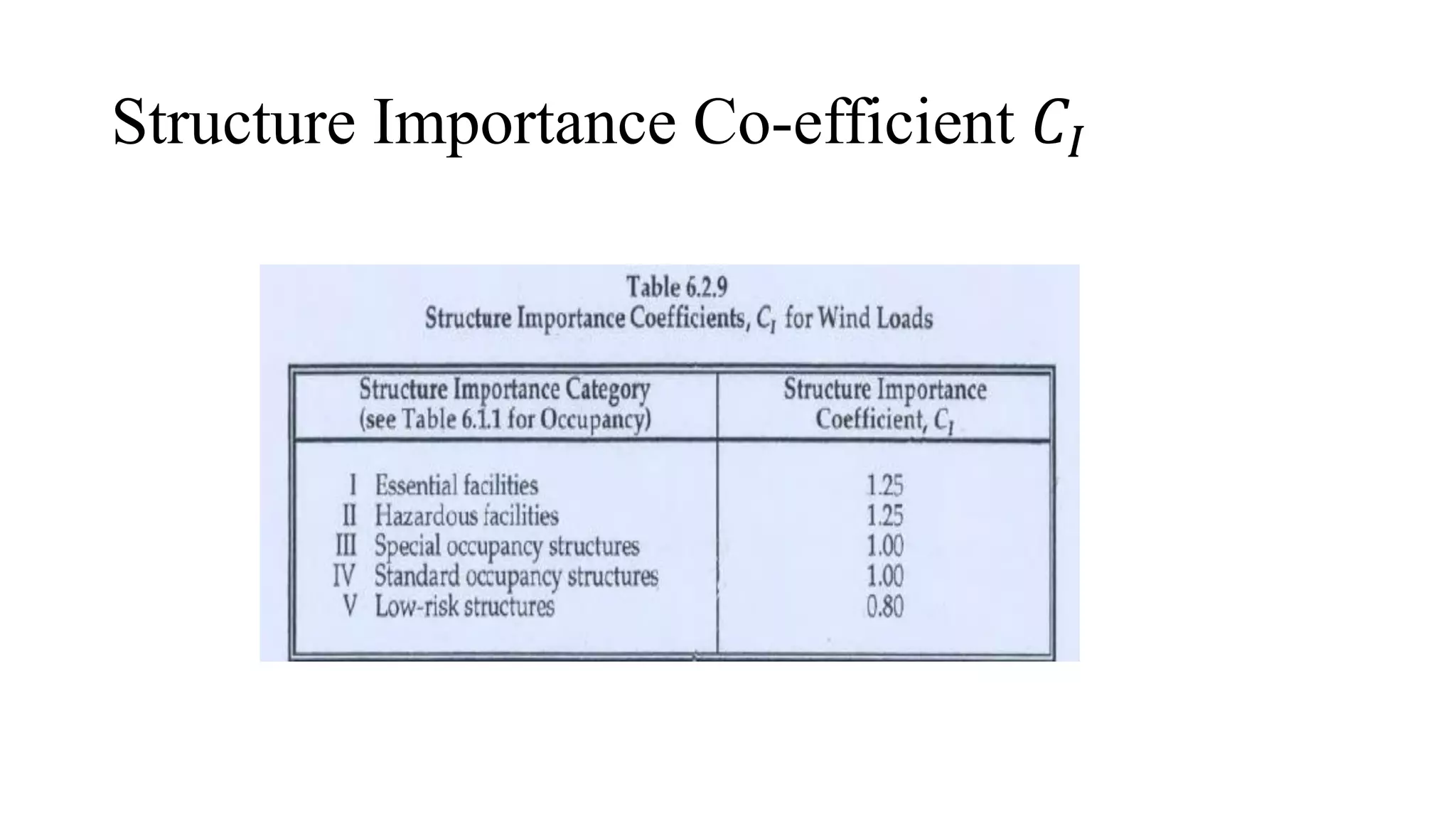 Structure Importance Co-efficient 𝐶𝐼
 