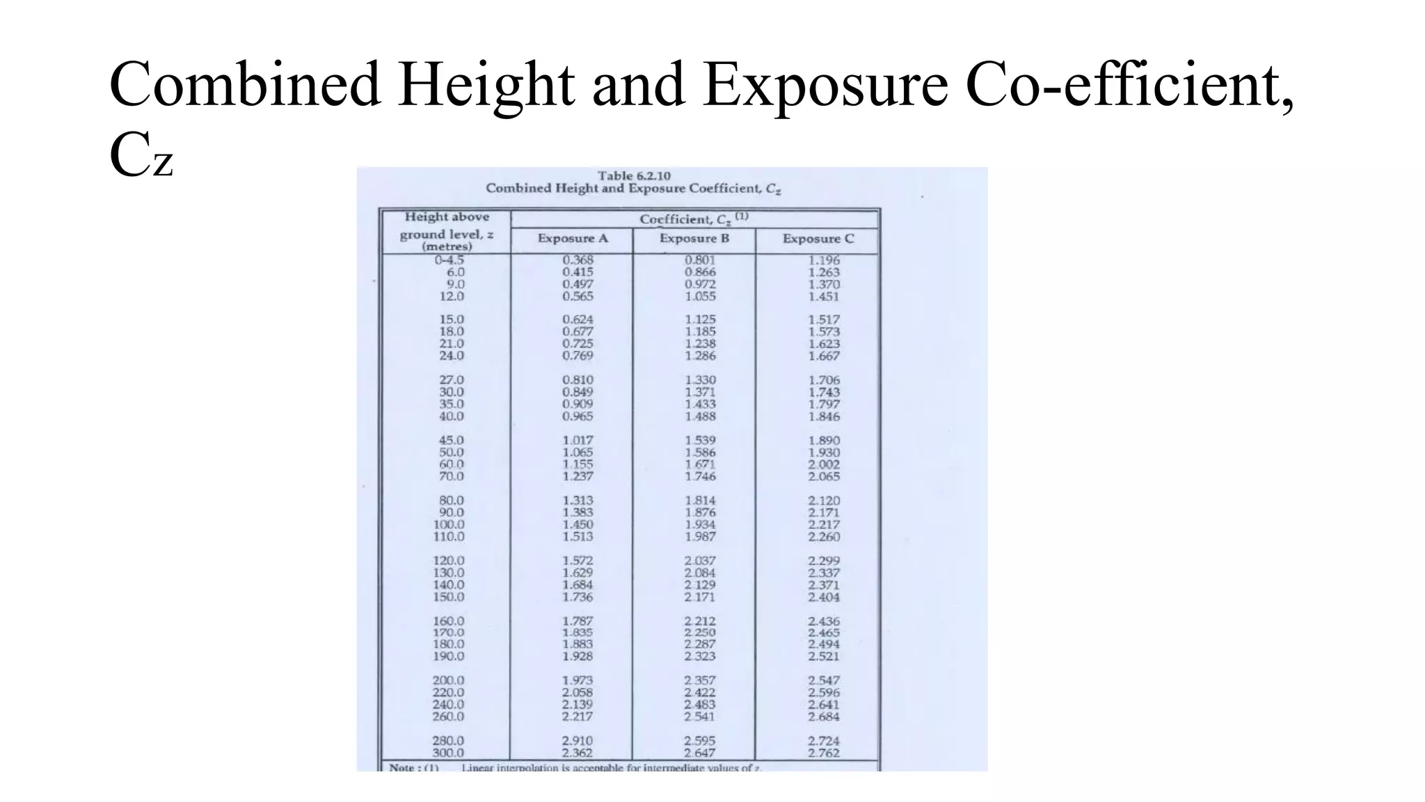 Combined Height and Exposure Co-efficient,
Cz
 
