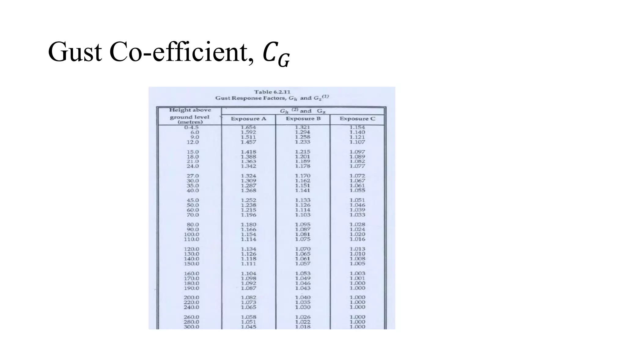 Gust Co-efficient, 𝐶𝐺
 
