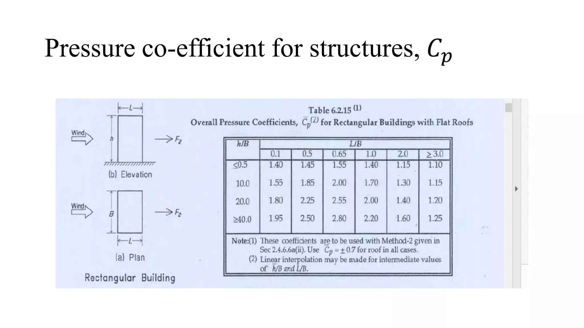 Pressure co-efficient for structures, 𝐶𝑝
 