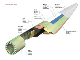 BLADE DIAGRAM 
 