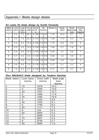 Wind rotor blade construction Page 18 10/7/01
Appendix I :Blade design details
Sri Lanka K2 blade design by Sunith Fernando
Blade
station
Local
radius
Local
speed
ratio
Flow
angle
Actual
chord -
m
Re
Number
Recalc Cl Recalc
alpha
Recalc
Blade angle
beta
Actual
beta
degrees
1 0.2 1.2 29.1 0.180 7.72E+0
4
1.76 22.9 6.1 1 1
2 0.3 1.8 20.3 0.170 1.02E+0
5
1.38 11.0 9.3 1 0
3 0.4 2.4 15.5 0.160 1.25E+0
5
1.15 6.6 8.9 9
4 0.5 3.0 12.5 0.150 1.44E+0
5
1.00 4.7 7.8 8
5 0.6 3.6 10.5 0.140 1.60E+0
5
0.90 3.7 6.8 7
6 0.7 4.2 9.0 0.130 1.73E+0
5
0.84 3.2 5.8 6
7 0.8 4.8 7.9 0.120 1.82E+0
5
0.80 2.9 5.0 5
8 0.9 5.4 7.0 0.110 1.87E+0
5
0.77 2.7 4.3 4
9 1.0 6.0 6.3 0.100 1.89E+0
5
0.77 2.7 3.7 3
Peru NACA4412 blade designed by Teodoro Sanchez
Blade station Local radius
metres
Chord width
metres
Blade angle
beta
degrees
1 .15 .1679 14.5
2 .2 .1608 13.6
3 .25 .1537 12.7
4 .3 .1466 11.8
5 .35 .1395 10.9
6 .4 .1324 9.9
7 .45 .1253 9.1
8 .5 .1182 8.2
9 .55 .1111 7.3
1 0 .6 .104 6.3
1 1 .65 .0969 5.4
1 2 .7 .0898 4.5
1 3 .75 .0827 3.6
1 4 .8 .0756 2.7
1 5 .85 .0685 1.8
 