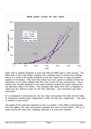 Wind rotor blade construction Page 6 10/7/01
Each rotor is carefully designed to work well with the PMG used in each country. The
PMG used in Peru has thicker magnets and a different way to connect the windings.
Above is a chart of the power produced by the two rotors over a range of speeds
(based on the theory). The chart also shows how much power is needed to drive the
alternators in Sri Lanka (dotted) and Peru (two curves for two connections). The 2-
bladed rotor (purple) designed in Sri Lanka produces exactly the power required for
the alternator used in Sri Lanka. The 3-bladed rotor (blue) from Peru is designed to
match the two different cases for the Peru alternator : star connected and delta
connected.
At a windspeed 5 metres/second, the two rotors will produce 80 watts and 60 watts
of mechanical (shaft) power respectively at 286 and 280 rpm respectively. This point
is marked on each curve.
The speed of the wind rotor depends on how it is loaded. If the PMG is disconnected
from the battery, the rotor will become unloaded and will run much faster. We try to
avoid running the wind rotor unloaded, because it is noisy and stressful.
Shaft power curves for two rotors
0
1 0 0
2 0 0
3 0 0
4 0 0
5 0 0
0 1 0 0 2 0 0 3 0 0 4 0 0 5 0 0 6 0 0
r p m
sri lanka
2 blade
3 blade
peru star
peru delta
5m/s
 