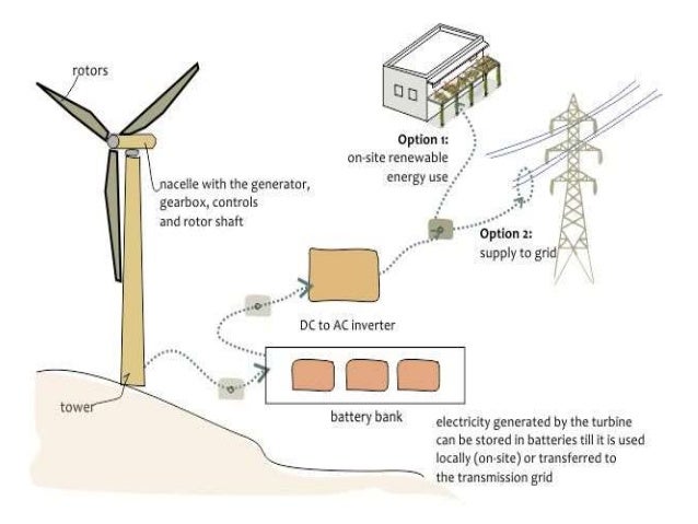 windmill working principle