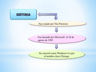 Fue creado por Tim Paterson
Fue lanzado por Microsoft el 24 de
agosto de 1995
Se conoció como Windows 4 o por
el nombre clave Chicago.
 