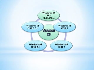 Windows 95
SP1
(4.00.950a)
Windows 95
OSR 1
Windows 95
OSR 2
Windows 95
OSR 2.1
Windows 95
OSR 2.5 c
 