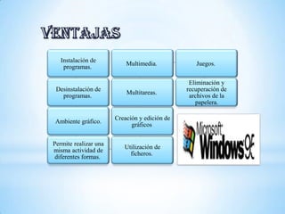 Instalación de
programas.
Desinstalación de
programas.
Ambiente gráfico.
Permite realizar una
misma actividad de
diferentes formas.
Utilización de
ficheros.
Creación y edición de
gráficos
Multitareas.
Multimedia. Juegos.
Eliminación y
recuperación de
archivos de la
papelera.
 