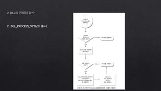 2. DLL의 진입점 함수
2. DLL_PROCESS_DETACH 통지
 