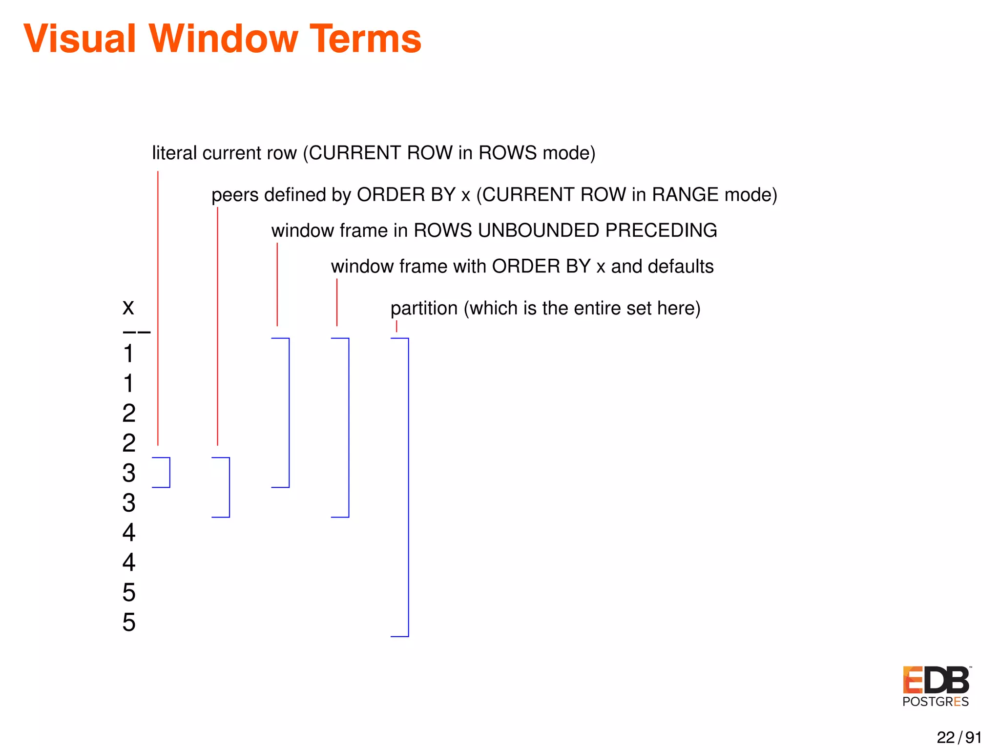 Visual Window Terms x −− 1 1 2 2 3 5 4 3 4 5 partition (which is the entire set here) window frame in ROWS UNBOUNDED PRECEDING window frame with ORDER BY x and defaults literal current row (CURRENT ROW in ROWS mode) peers defined by ORDER BY x (CURRENT ROW in RANGE mode) 22 / 91 