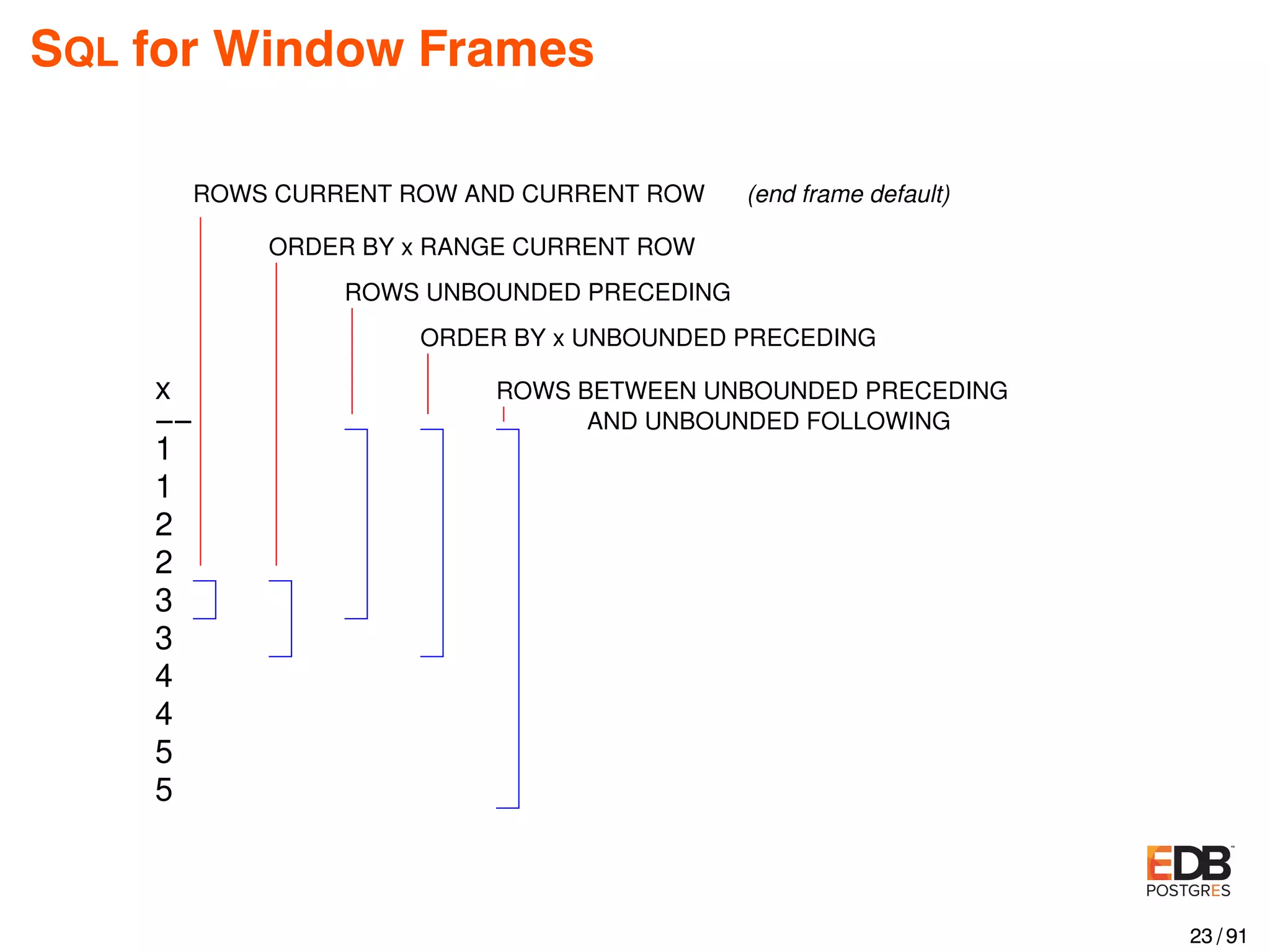 SQL for Window Frames x −− 1 1 2 2 3 5 4 3 4 5 ROWS BETWEEN UNBOUNDED PRECEDING ROWS UNBOUNDED PRECEDING ORDER BY x UNBOUNDED PRECEDING ROWS CURRENT ROW AND CURRENT ROW ORDER BY x RANGE CURRENT ROW AND UNBOUNDED FOLLOWING (end frame default) 23 / 91 