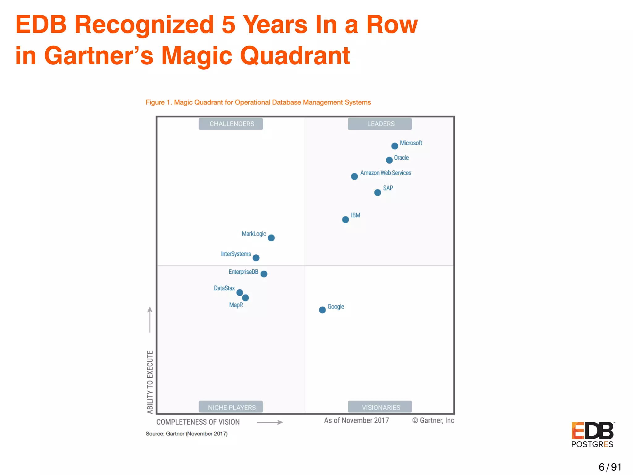EDB Recognized 5 Years In a Row in Gartner’s Magic Quadrant 6 / 91 