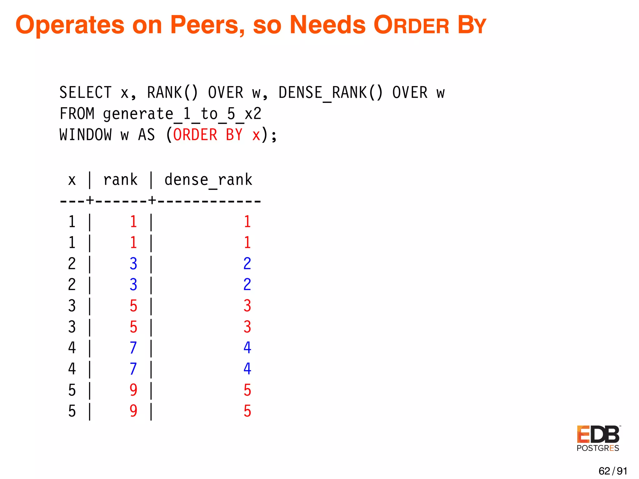 Operates on Peers, so Needs ORDER BY SELECT x, RANK() OVER w, DENSE_RANK() OVER w FROM generate_1_to_5_x2 WINDOW w AS (ORDER BY x); x | rank | dense_rank ---+------+------------ 1 | 1 | 1 1 | 1 | 1 2 | 3 | 2 2 | 3 | 2 3 | 5 | 3 3 | 5 | 3 4 | 7 | 4 4 | 7 | 4 5 | 9 | 5 5 | 9 | 5 62 / 91 