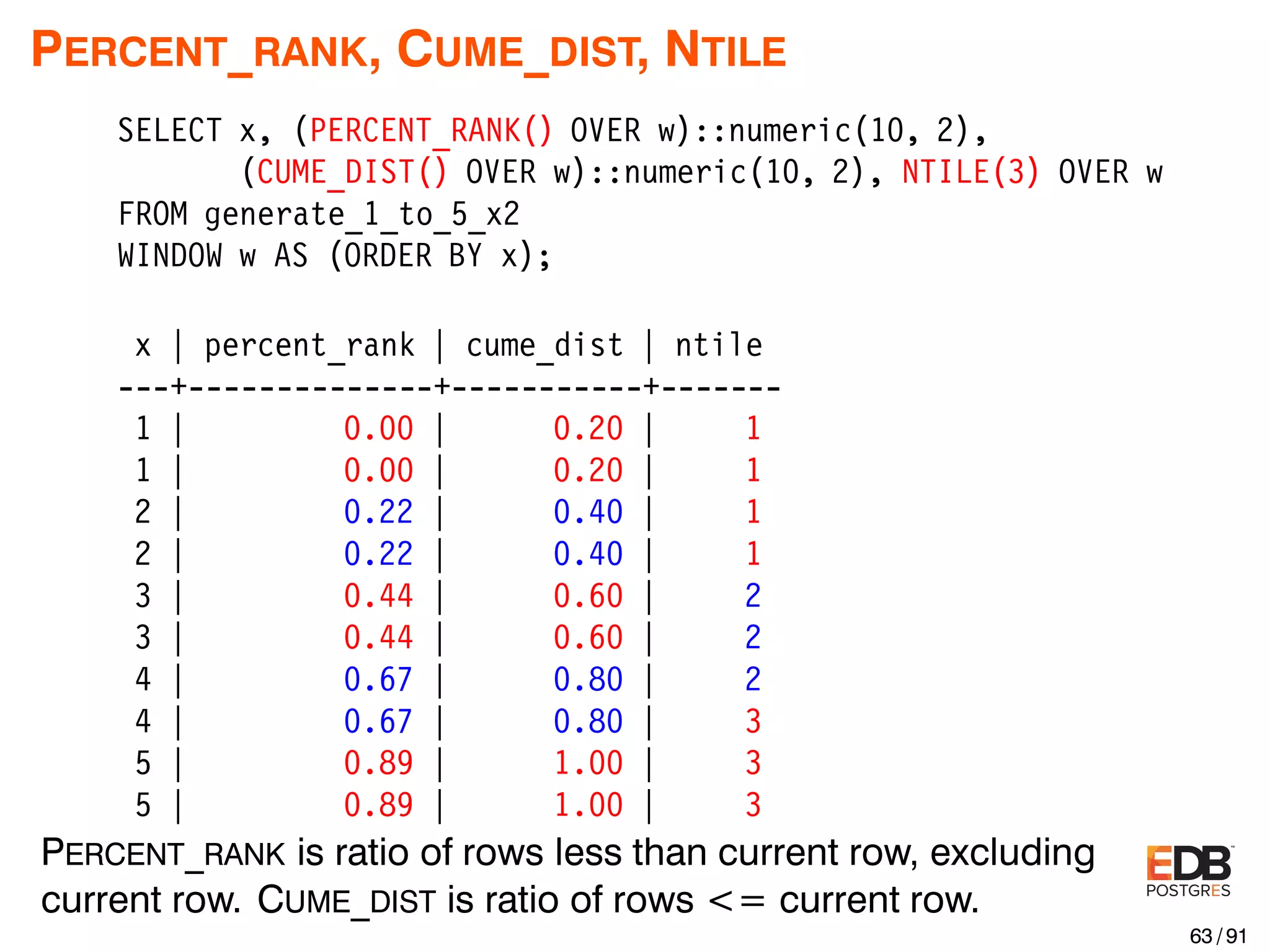 PERCENT_RANK, CUME_DIST, NTILE SELECT x, (PERCENT_RANK() OVER w)::numeric(10, 2), (CUME_DIST() OVER w)::numeric(10, 2), NTILE(3) OVER w FROM generate_1_to_5_x2 WINDOW w AS (ORDER BY x); x | percent_rank | cume_dist | ntile ---+--------------+-----------+------- 1 | 0.00 | 0.20 | 1 1 | 0.00 | 0.20 | 1 2 | 0.22 | 0.40 | 1 2 | 0.22 | 0.40 | 1 3 | 0.44 | 0.60 | 2 3 | 0.44 | 0.60 | 2 4 | 0.67 | 0.80 | 2 4 | 0.67 | 0.80 | 3 5 | 0.89 | 1.00 | 3 5 | 0.89 | 1.00 | 3 PERCENT_RANK is ratio of rows less than current row, excluding current row. CUME_DIST is ratio of rows <= current row. 63 / 91 