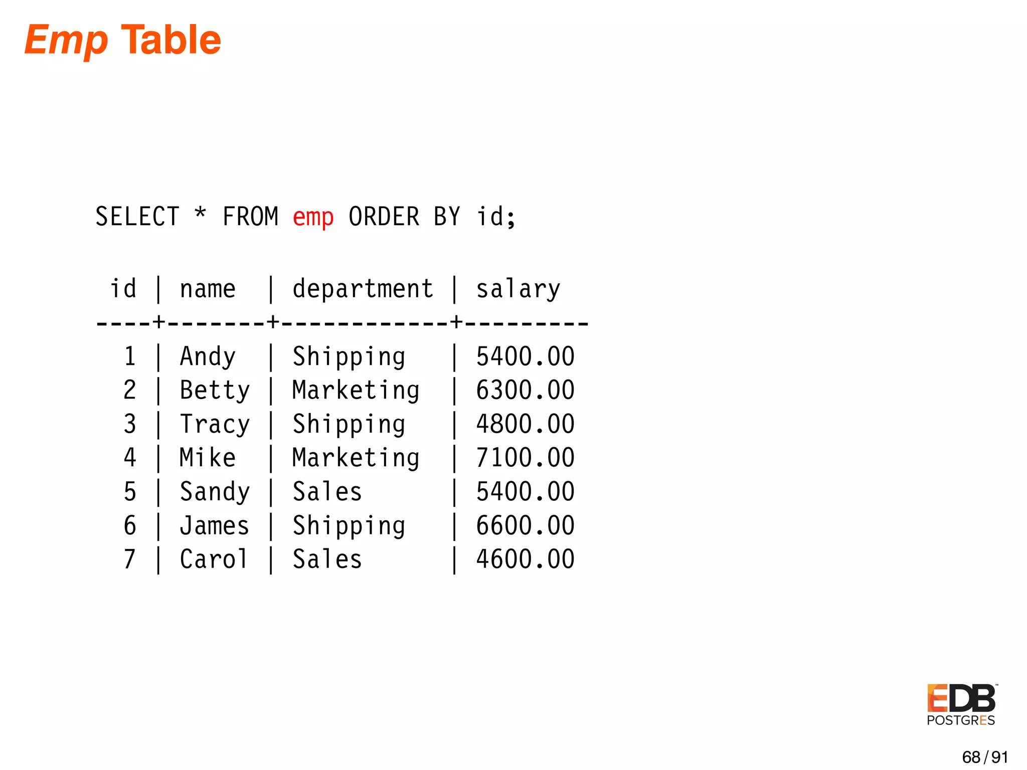 Emp Table SELECT * FROM emp ORDER BY id; id | name | department | salary ----+-------+------------+--------- 1 | Andy | Shipping | 5400.00 2 | Betty | Marketing | 6300.00 3 | Tracy | Shipping | 4800.00 4 | Mike | Marketing | 7100.00 5 | Sandy | Sales | 5400.00 6 | James | Shipping | 6600.00 7 | Carol | Sales | 4600.00 68 / 91 