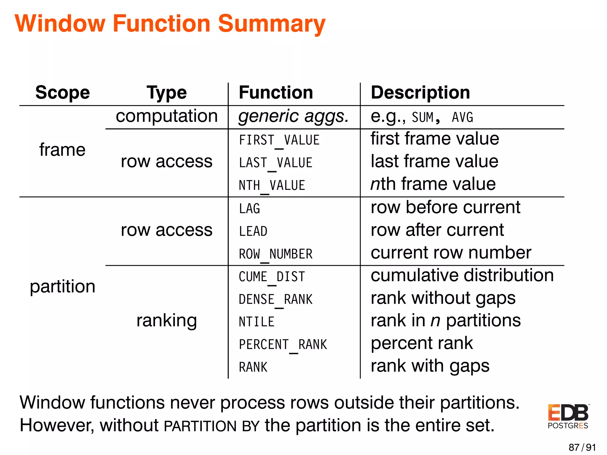 Window Function Summary Scope Type Function Description frame computation generic aggs. e.g., SUM, AVG row access FIRST_VALUE ﬁrst frame value LAST_VALUE last frame value NTH_VALUE nth frame value partition row access LAG row before current LEAD row after current ROW_NUMBER current row number ranking CUME_DIST cumulative distribution DENSE_RANK rank without gaps NTILE rank in n partitions PERCENT_RANK percent rank RANK rank with gaps Window functions never process rows outside their partitions. However, without PARTITION BY the partition is the entire set. 87 / 91 
