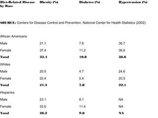 Diet-Related Disease
by Race
Obesity (%) Diabetes (%) Hypertension (%)
SOURCE: Centers for Disease Control and Prevention, National Center for Health Statistics (2002).
African Americans
Male 21.1 7.6 36.7
Female 37.4 11.2 36.6
Total 33.4 10.8 36.6
Whites
Male 20.0 4.7 24.6
Female 22.4 5.4 20.5
Total 21.3 7.8 22.1
Hispanics
Male 23.1 8.1 NA
Female 33.0 11.4 NA
Total 26.2 9.0 NA
 