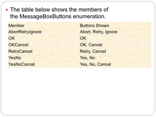  The table below shows the members of
the MessageBoxButtons enumeration.
Member Buttons Shown
AbortRetryIgnore Abort, Retry, Ignore
OK OK
OKCancel OK, Cancel
RetryCancel Retry, Cancel
YesNo Yes, No
YesNoCancel Yes, No, Cancel
 
