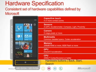 Hardware Specification
Consistent set of hardware capabilities defined by
Microsoft
                         Capacitive touch
                         4 or more contact points

                         Sensors
                         A-GPS, Accelerometer, Compass, Light, Proximity

                         Camera
                         5 mega pixels or more

                         Multimedia
                         Common detailed specs, Codec acceleration

                         Memory
                         256MB RAM or more, 8GB Flash or more

                         GPU
                         DirectX 9 acceleration

                         CPU
                         ARMv7 Cortex/Scorpion or better
                          Hardware buttons | Back, Start,
                          Search
  Windows Phone
 