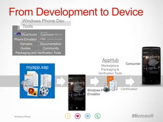 From Development to Device
       Windows Phone Dev
       Tools

 Phone Emulator
    Samples      Documentation
     Guides         Community
  Packaging and Verification Tools

                                             AppHub
                                                      Consumer
          myapp.xap




                                     Windows Phone
                                     Emulator




 Windows Phone
 