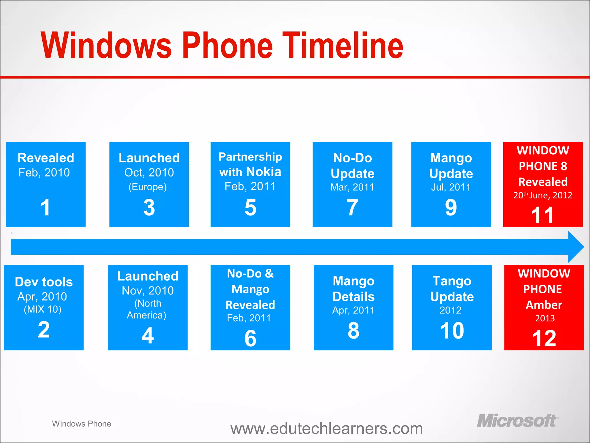 Windows Phone
Windows Phone Timeline
Revealed
Feb, 2010
1
Dev tools
Apr, 2010
(MIX 10)
2
Launched
Oct, 2010
(Europe)
3
Launched
Nov, 2010
(North
America)
4
Partnership
with Nokia
Feb, 2011
5
No-Do &
Mango
Revealed
Feb, 2011
6
No-Do
Update
Mar, 2011
7
Mango
Details
Apr, 2011
8
Mango
Update
Jul, 2011
9
Tango
Update
2012
10
WINDOW
PHONE 8
Revealed
20th
June, 2012
11
WINDOW
PHONE
Amber
2013
12
www.edutechlearners.com
 