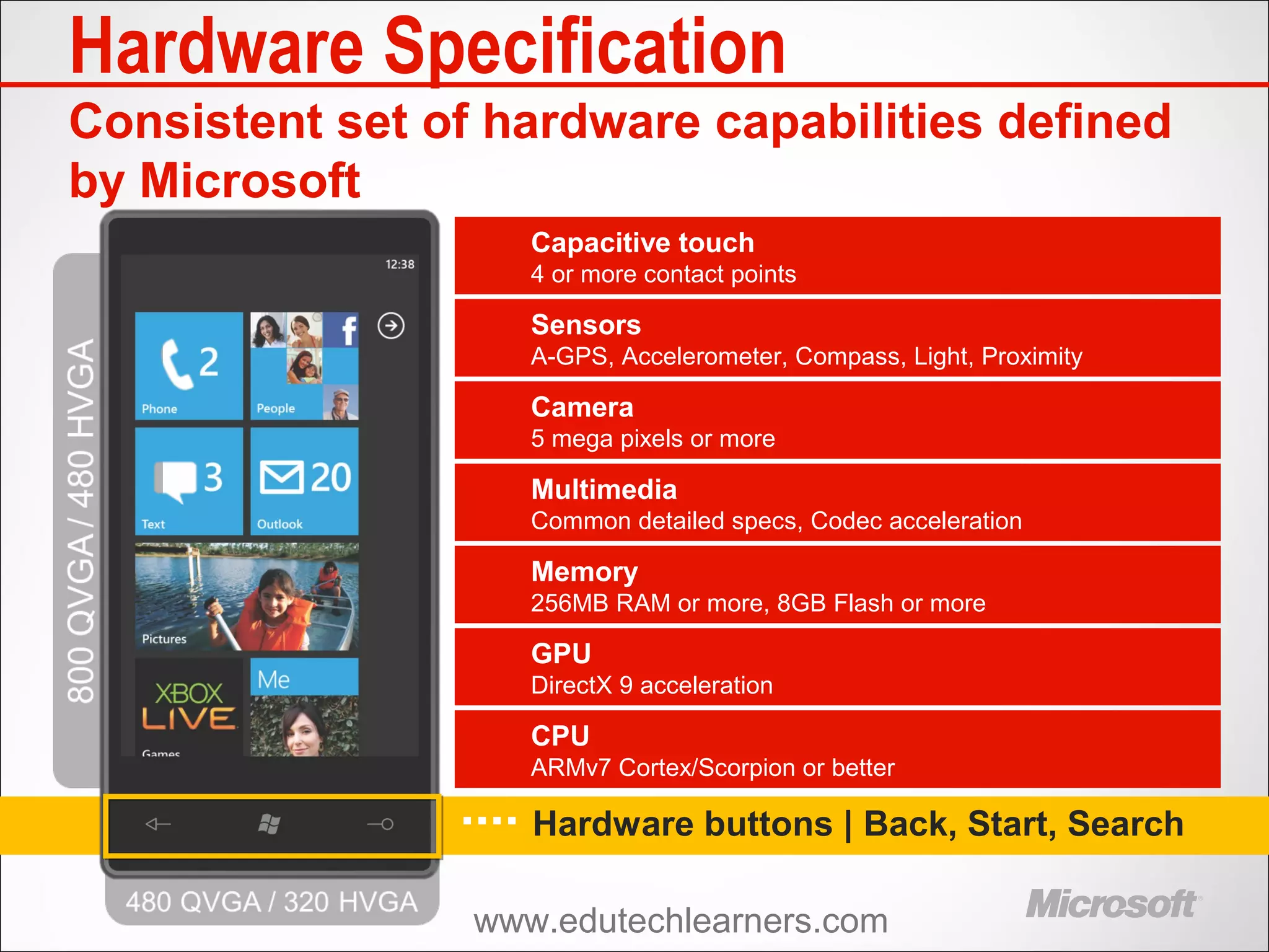 Windows Phone
Hardware Specification
Consistent set of hardware capabilities defined
by Microsoft
Capacitive touch
4 or more contact points
Sensors
A-GPS, Accelerometer, Compass, Light, Proximity
Camera
5 mega pixels or more
Multimedia
Common detailed specs, Codec acceleration
Memory
256MB RAM or more, 8GB Flash or more
GPU
DirectX 9 acceleration
CPU
ARMv7 Cortex/Scorpion or better
Hardware buttons | Back, Start, Search
www.edutechlearners.com
 
