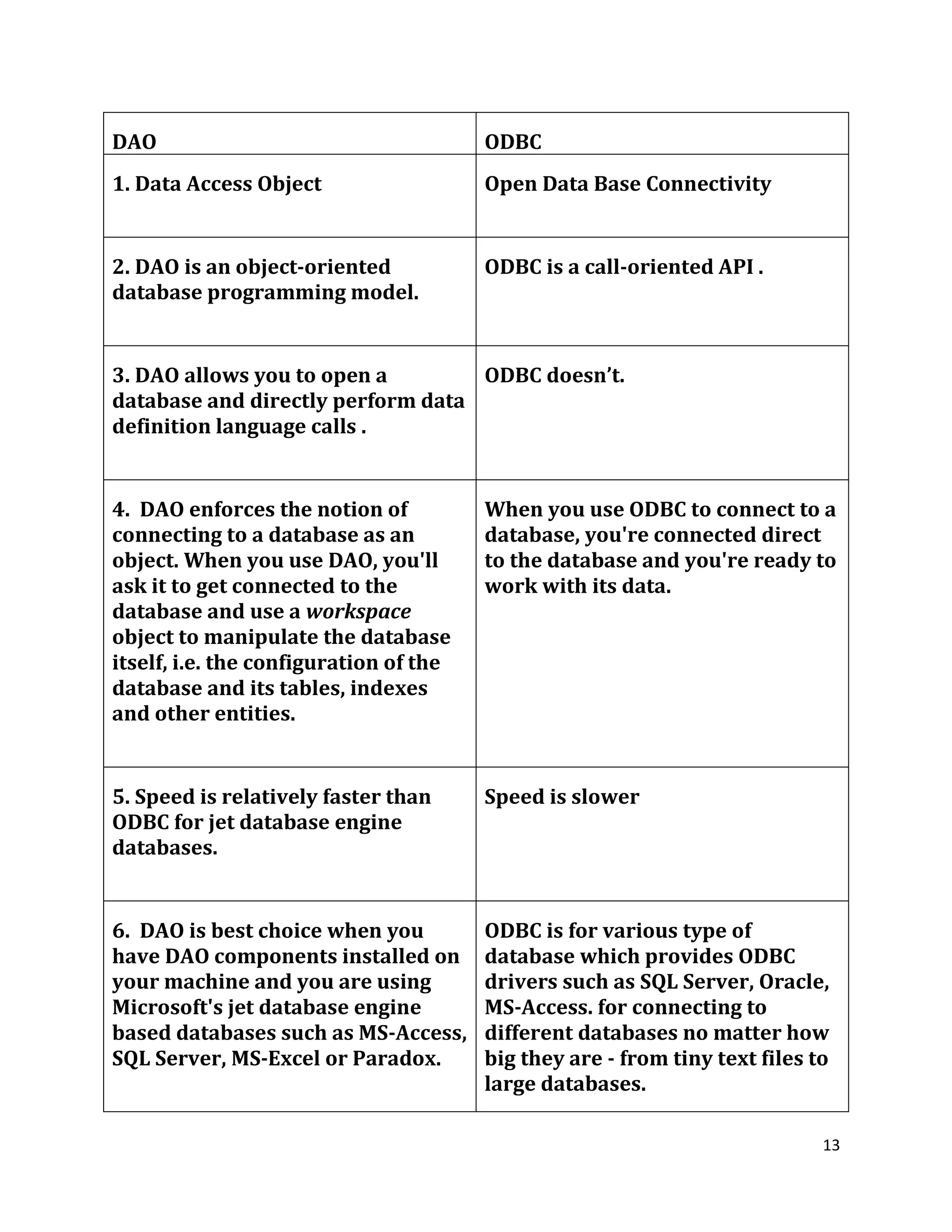 DAO ODBC 1. Data Access Object Open Data Base Connectivity 2. DAO is an object-oriented ODBC is a call-oriented API . database programming model. 3. DAO allows you to open a ODBC doesn’t. database and directly perform data definition language calls . 4. DAO enforces the notion of When you use ODBC to connect to a connecting to a database as an database, you're connected direct object. When you use DAO, you'll to the database and you're ready to ask it to get connected to the work with its data. database and use a workspace object to manipulate the database itself, i.e. the configuration of the database and its tables, indexes and other entities. 5. Speed is relatively faster than Speed is slower ODBC for jet database engine databases. 6. DAO is best choice when you ODBC is for various type of have DAO components installed on database which provides ODBC your machine and you are using drivers such as SQL Server, Oracle, Microsoft's jet database engine MS-Access. for connecting to based databases such as MS-Access, different databases no matter how SQL Server, MS-Excel or Paradox. big they are - from tiny text files to large databases. 13 