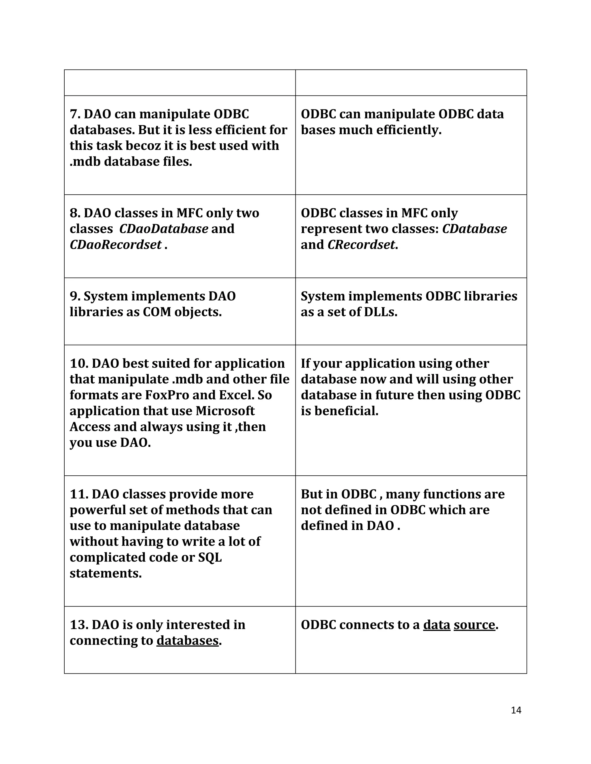 7. DAO can manipulate ODBC ODBC can manipulate ODBC data databases. But it is less efficient for bases much efficiently. this task becoz it is best used with .mdb database files. 8. DAO classes in MFC only two ODBC classes in MFC only classes CDaoDatabase and represent two classes: CDatabase CDaoRecordset . and CRecordset. 9. System implements DAO System implements ODBC libraries libraries as COM objects. as a set of DLLs. 10. DAO best suited for application If your application using other that manipulate .mdb and other file database now and will using other formats are FoxPro and Excel. So database in future then using ODBC application that use Microsoft is beneficial. Access and always using it ,then you use DAO. 11. DAO classes provide more But in ODBC , many functions are powerful set of methods that can not defined in ODBC which are use to manipulate database defined in DAO . without having to write a lot of complicated code or SQL statements. 13. DAO is only interested in ODBC connects to a data source. connecting to databases. 14 