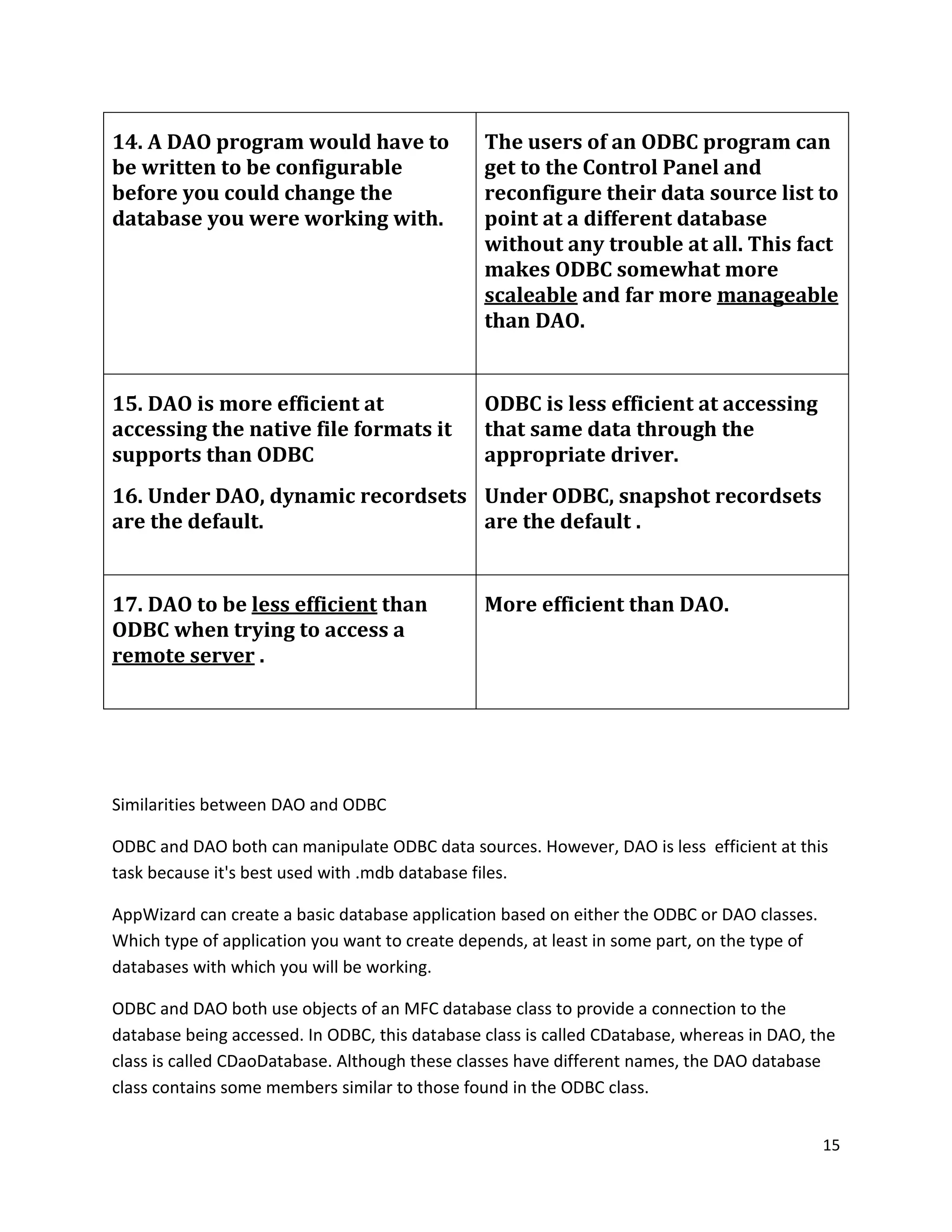 14. A DAO program would have to The users of an ODBC program can be written to be configurable get to the Control Panel and before you could change the reconfigure their data source list to database you were working with. point at a different database without any trouble at all. This fact makes ODBC somewhat more scaleable and far more manageable than DAO. 15. DAO is more efficient at ODBC is less efficient at accessing accessing the native file formats it that same data through the supports than ODBC appropriate driver. 16. Under DAO, dynamic recordsets Under ODBC, snapshot recordsets are the default. are the default . 17. DAO to be less efficient than More efficient than DAO. ODBC when trying to access a remote server . Similarities between DAO and ODBC ODBC and DAO both can manipulate ODBC data sources. However, DAO is less efficient at this task because it's best used with .mdb database files. AppWizard can create a basic database application based on either the ODBC or DAO classes. Which type of application you want to create depends, at least in some part, on the type of databases with which you will be working. ODBC and DAO both use objects of an MFC database class to provide a connection to the database being accessed. In ODBC, this database class is called CDatabase, whereas in DAO, the class is called CDaoDatabase. Although these classes have different names, the DAO database class contains some members similar to those found in the ODBC class. 15 