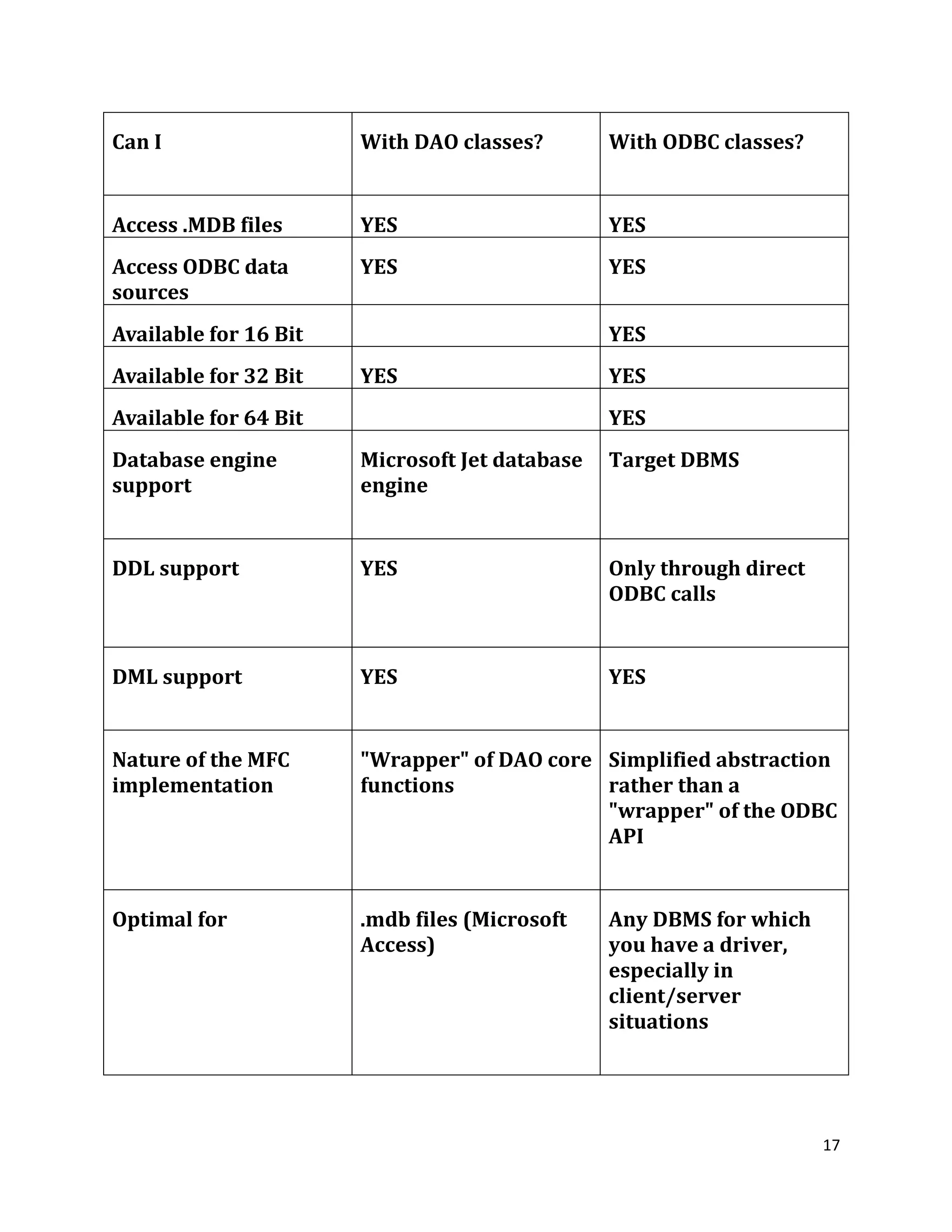 Can I With DAO classes? With ODBC classes? Access .MDB files YES YES Access ODBC data YES YES sources Available for 16 Bit YES Available for 32 Bit YES YES Available for 64 Bit YES Database engine Microsoft Jet database Target DBMS support engine DDL support YES Only through direct ODBC calls DML support YES YES Nature of the MFC "Wrapper" of DAO core Simplified abstraction implementation functions rather than a "wrapper" of the ODBC API Optimal for .mdb files (Microsoft Any DBMS for which Access) you have a driver, especially in client/server situations 17 