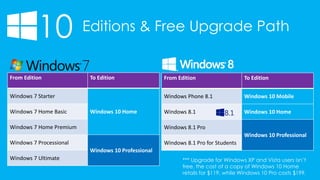 10 Editions & Free Upgrade Path
From Edition To Edition
Windows 7 Starter
Windows 10 HomeWindows 7 Home Basic
Windows 7 Home Premium
Windows 7 Processional
Windows 10 Professional
Windows 7 Ultimate
From Edition To Edition
Windows Phone 8.1 Windows 10 Mobile
Windows 8.1 Windows 10 Home
Windows 8.1 Pro
Windows 10 Professional
Windows 8.1 Pro for Students
*** Upgrade for Windows XP and Vista users isn’t
free, the cost of a copy of Windows 10 Home
retails for $119, while Windows 10 Pro costs $199.
 