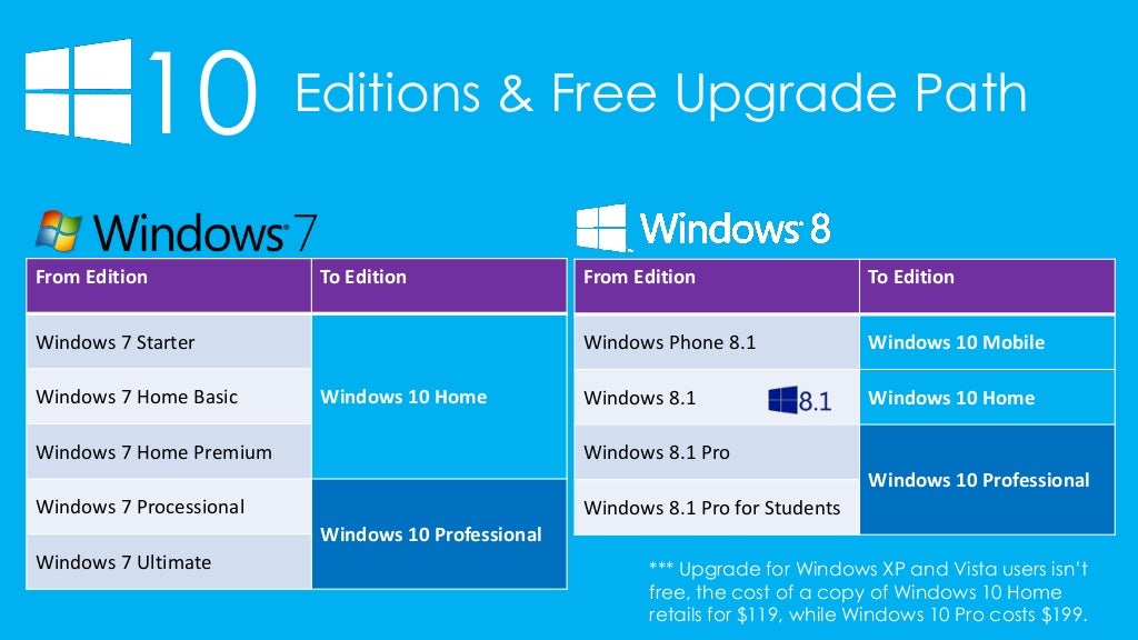 microsoft windows 7 free upgrade to windows 10