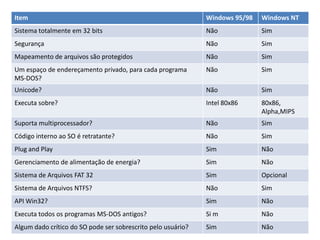 Item                                                          Windows 95/98   Windows NT
Sistema totalmente em 32 bits                                 Não             Sim
Segurança                                                     Não             Sim
Mapeamento de arquivos são protegidos                         Não             Sim
Um espaço de endereçamento privado, para cada programa        Não             Sim
MS-DOS?
Unicode?                                                      Não             Sim
Executa sobre?                                                Intel 80x86     80x86,
                                                                              Alpha,MIPS
Suporta multiprocessador?                                     Não             Sim
Código interno ao SO é retratante?                            Não             Sim
Plug and Play                                                 Sim             Não
Gerenciamento de alimentação de energia?                      Sim             Não
Sistema de Arquivos FAT 32                                    Sim             Opcional
Sistema de Arquivos NTFS?                                     Não             Sim
API Win32?                                                    Sim             Não
Executa todos os programas MS-DOS antigos?                    Si m            Não
Algum dado crítico do SO pode ser sobrescrito pelo usuário?   Sim             Não
 