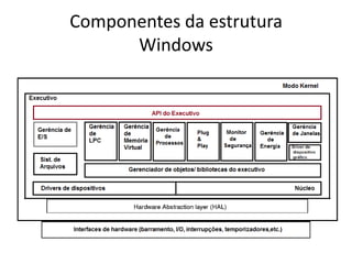 Componentes da estrutura
      Windows
 