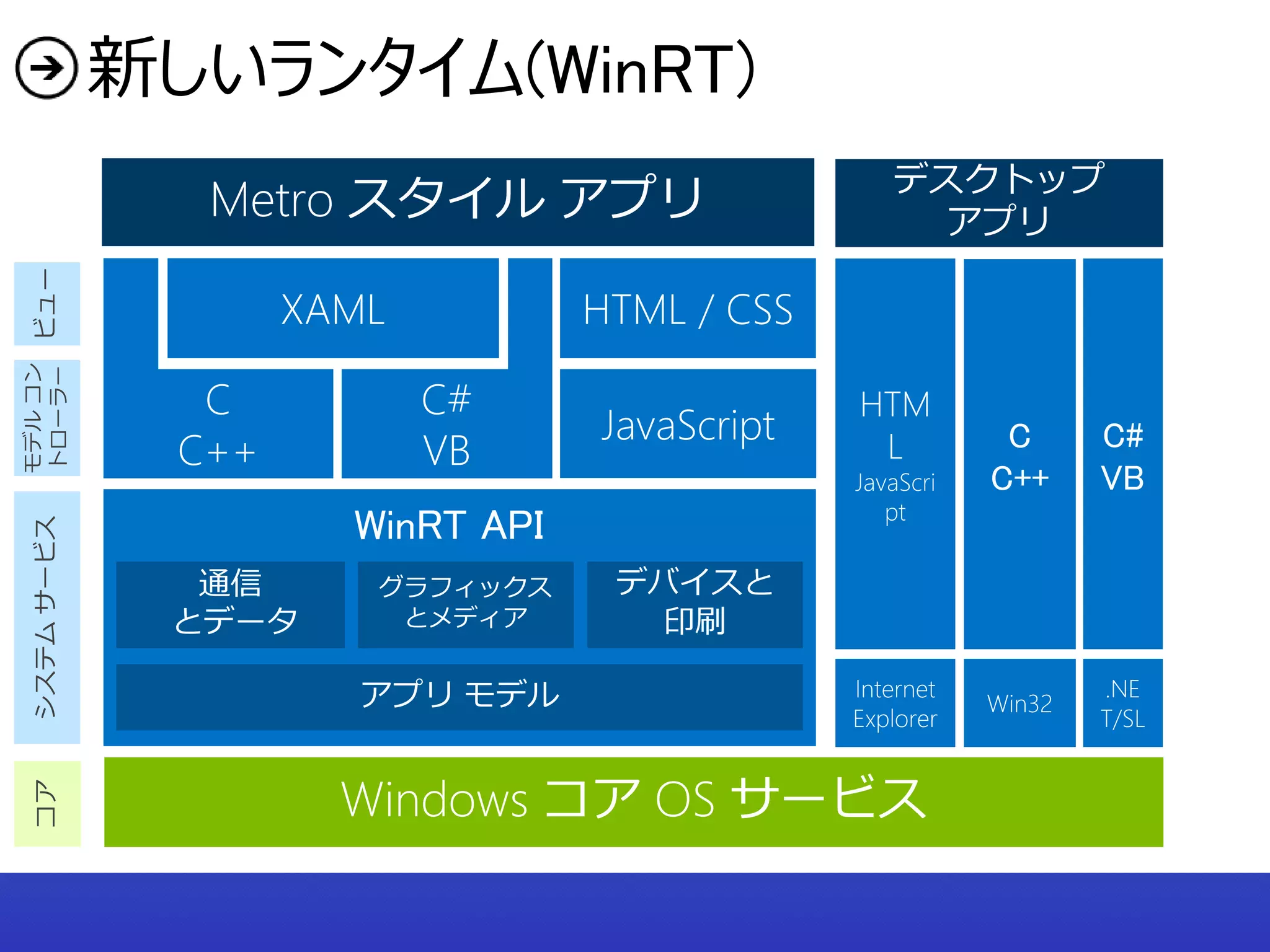 新しいランタイム(WinRT)
 