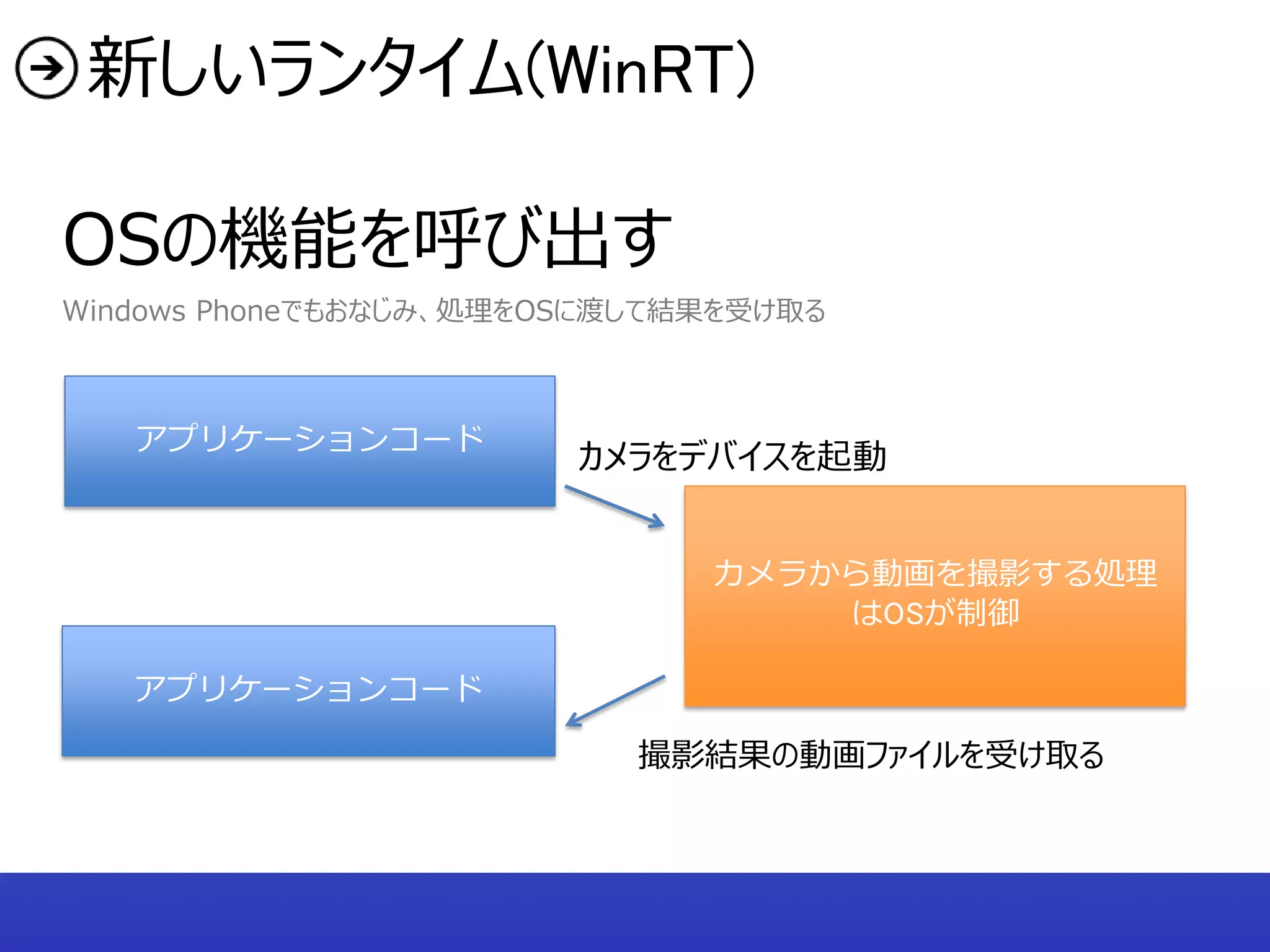 新しいランタイム(WinRT)

OSの機能を呼び出す
Windows Phoneでもおなじみ、処理をOSに渡して結果を受け取る



   アプリケーションコード
                        カメラをデバイスを起動


                              カメラから動画を撮影する処理
                                  はOSが制御

   アプリケーションコード

                           撮影結果の動画ファイルを受け取る
 