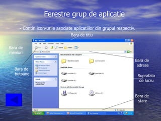 Ferestre grup de aplicatie - Contin icon-urile asociate aplicatiilor din grupul respectiv. Bara de titlu Bara de  butoane Bara de  adrese Bara de  stare Bara de meniuri Suprafata de lucru 