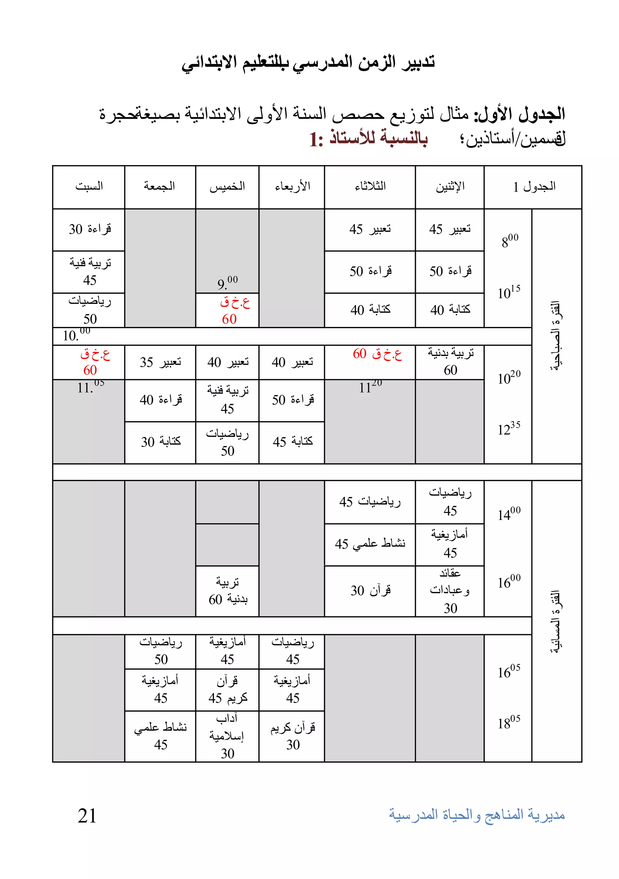 ‫ذذتيش انضيٍ انًذسعي انرعهيى االترذائي‬
                                         ‫ب‬

        ‫انجذول األول: ِضبي ٌزٛى٠غ ؽظض إٌَخ األٌٚٝ االثزلائ١خ ثظ١غخؽغوح‬
                                      ‫لَّ١ٓ/أٍزبم٠ٓ؛ تانُغثح نألعرار :1‬
                                                                      ‫ي‬

  ‫اٌَجذ‬        ‫اٌغّؼخ‬         ‫اٌقّ١ٌ‬      ‫األهثؼبء‬       ‫اٌضالصبء‬           ‫اإلصٕ١ٓ‬       ‫اٌغلٚي 1‬

 ‫لواءح 03‬                                               ‫رؼج١و 54‬           ‫رؼج١و 54‬
                                                                                        ‫008‬
 ‫روث١خ فٕ١خ‬
                                                        ‫لواءح 05‬           ‫لواءح 05‬
     ‫54‬                        ‫00.9‬
                                                                                        ‫5101‬
 ‫ه٠بػ١بد‬                       ‫ع.ؿ ق‬




                                                                                                ‫اٌفزوح اٌظجبؽ١خ‬
                                                        ‫وزبثخ 04‬           ‫وزبثخ 04‬
     ‫05‬                         ‫06‬
‫00 .01‬
    ‫ع.ؿ ق‬                                                ‫ع.ؿ ق 06‬         ‫روث١خ ثلٔ١خ‬
              ‫رؼج١و 53‬       ‫رؼج١و 04‬     ‫رؼج١و 04‬
     ‫06‬                                                                       ‫06‬
                                                                                        ‫0201‬
  ‫50 .11‬                     ‫روث١خ فٕ١خ‬                  ‫0211‬
              ‫لواءح 04‬                    ‫لواءح 05‬
                                ‫54‬
                             ‫ه٠بػ١بد‬                                                    ‫5321‬
               ‫وزبثخ 03‬                   ‫وزبثخ 54‬
                               ‫05‬

                                                                           ‫ه٠بػ١بد‬
                                                      ‫ه٠بػ١بد 54‬
                                                                             ‫54‬         ‫0041‬
                                                                           ‫أِبى٠غ١خ‬
                                                      ‫ٔشبؽ ػٍّٟ 54‬
                                                                              ‫54‬
                                                                             ‫ػمبئل‬
                              ‫روث١خ‬                                                     ‫0061‬
                                                        ‫لوآْ 03‬            ‫ٚػجبكاد‬
                                                                                                ‫اٌفزوح اٌَّبئ١خ‬

                             ‫ثلٔ١خ 06‬
                                                                              ‫03‬

              ‫ه٠بػ١بد‬         ‫أِبى٠غ١خ‬    ‫ه٠بػ١بد‬
                ‫05‬              ‫54‬          ‫54‬
                                                                                        ‫5061‬
               ‫أِبى٠غ١خ‬        ‫لوآْ‬       ‫أِبى٠غ١خ‬
                  ‫54‬         ‫وو٠ُ 54‬         ‫54‬
                              ‫آكاة‬                                                      ‫5081‬
              ‫ٔشبؽ ػٍّٟ‬                   ‫لوآْ وو٠ُ‬
                             ‫إٍالِ١خ‬
                 ‫54‬                          ‫03‬
                                ‫03‬



   ‫12‬                                                               ‫ِل٠و٠خ إٌّب٘ظ ٚاٌؾ١بح اٌّلهٍ١خ‬
 