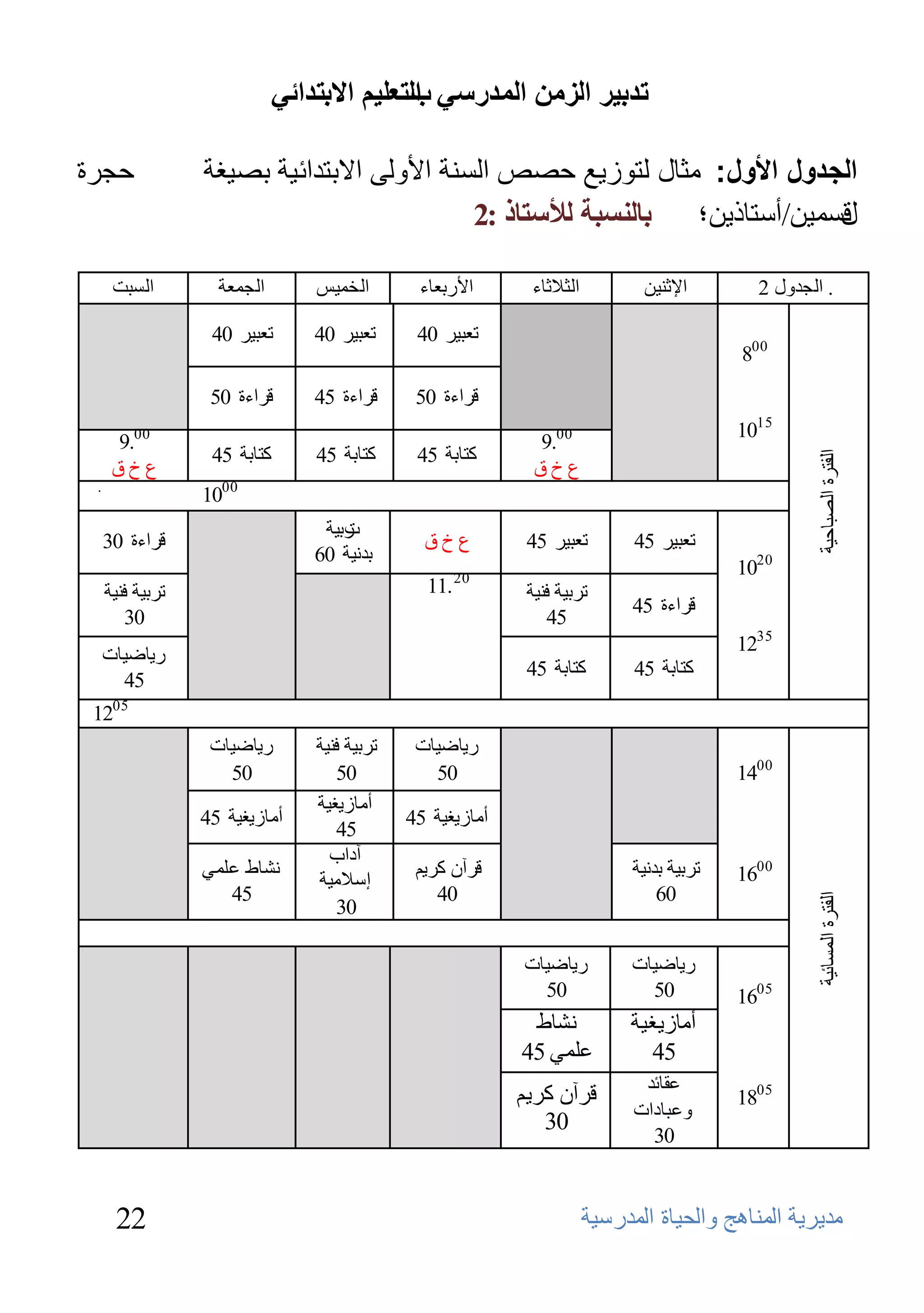 ‫ذذتيش انضيٍ انًذسعي انرعهيى االترذائي‬
                                             ‫ب‬

‫ؽغوح‬              ‫الجدول األول : ِثاي ٌخىصيغ حصض اٌسٕت األوًٌ االبخذائيت بصيغت‬
                                             ‫لَّ١ٓ/أٍزبم٠ٓ؛ تانُغثح نألعرار :2‬
                                                                             ‫ي‬

      ‫اٌَجذ‬         ‫اٌغّؼخ‬        ‫اٌقّ١ٌ‬        ‫األهثؼبء‬      ‫اٌضالصبء‬          ‫اإلصٕ١ٓ‬        ‫. اٌغلٚي 2‬

                   ‫رؼج١و 04‬       ‫رؼج١و 04‬      ‫رؼج١و 04‬
                                                                                             ‫008‬

                   ‫لواءح 05‬       ‫لواءح 54‬      ‫لواءح 05‬
                                                                                             ‫5101‬
      ‫00.9‬                                                     ‫00.9‬
                   ‫وزبثخ 54‬       ‫وزبثخ 54‬      ‫وزبثخ 54‬




                                                                                                      ‫اٌفزوح اٌظجبؽ١خ‬
      ‫عؿق‬                                                      ‫عؿق‬
 ‫.‬                  ‫00‬
                  ‫01‬
                                   ‫هث١خ‬
                                      ‫د‬
     ‫لواءح 03‬                                    ‫عؿق‬          ‫رؼج١و 54‬         ‫رؼج١و 54‬
                                  ‫ثلٔ١خ 06‬
                                                                                             ‫0201‬
     ‫روث١خ فٕ١خ‬                                  ‫02 .11‬       ‫روث١خ فٕ١خ‬
                                                                               ‫لواءح 54‬
        ‫03‬                                                       ‫54‬
                                                                                             ‫5321‬
     ‫ه٠بػ١بد‬
                                                              ‫وزبثخ 54‬         ‫وزبثخ 54‬
       ‫54‬
 ‫5021‬
                   ‫ه٠بػ١بد‬        ‫روث١خ فٕ١خ‬    ‫ه٠بػ١بد‬
                     ‫05‬              ‫05‬           ‫05‬                                         ‫0041‬
                                  ‫أِبى٠غ١خ‬
                  ‫أِبى٠غ١خ 54‬                  ‫أِبى٠غ١خ 54‬
                                     ‫54‬
                                    ‫آكاة‬
                  ‫ٔشبؽ ػٍّٟ‬                     ‫لوآْ وو٠ُ‬                      ‫روث١خ ثلٔ١خ‬   ‫0061‬
                                  ‫إٍالِ١خ‬
                     ‫54‬                            ‫04‬                              ‫06‬
                                                                                                      ‫اٌفزوح اٌَّبئ١خ‬


                                     ‫03‬

                                                             ‫ه٠بػ١بد‬           ‫ه٠بػ١بد‬
                                                               ‫05‬                ‫05‬          ‫5061‬
                                                              ‫ٔشبؽ‬            ‫أِبى٠غ١خ‬
                                                             ‫ػٍّٟ 54‬            ‫54‬
                                                                                ‫ػمبئل‬
                                                             ‫لوآْ وو٠ُ‬                       ‫5081‬
                                                                               ‫ٚػجبكاد‬
                                                                ‫03‬
                                                                                 ‫03‬



      ‫22‬                                                                 ‫ِل٠و٠خ إٌّب٘ظ ٚاٌؾ١بح اٌّلهٍ١خ‬
 