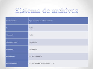 Sistema operativo Tipos de sistemas de archivos admitidos
Dos FAT16
Windows 95 FAT16
Windows 95 OSR2 FAT16, FAT32
Windows 98 FAT16, FAT32
Windows NT4 FAT, NTFS (versión 4)
Windows 2000/XP FAT, FAT16, FAT32, NTFS (versiones 4 y 5)
 