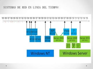 SISTEMAS DE RED EN LINEA DEL TIEMPO:
 