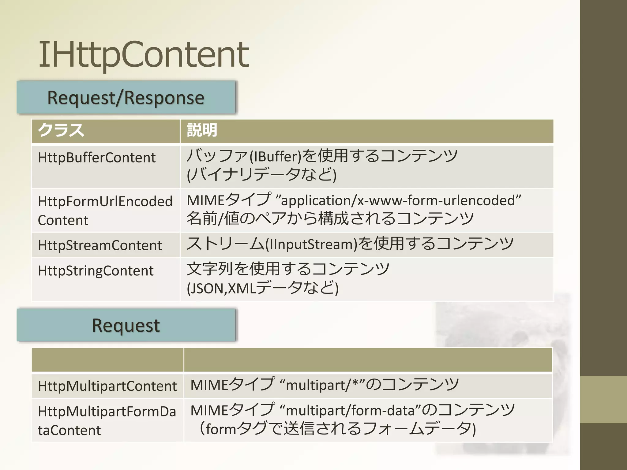 IHttpContent
クラス 説明
HttpBufferContent バッファ(IBuffer)を使用するコンテンツ
(バイナリデータなど)
HttpFormUrlEncoded
Content
MIMEタイプ ”application/x-www-form-urlencoded”
名前/値のペアから構成されるコンテンツ
HttpStreamContent ストリーム(IInputStream)を使用するコンテンツ
HttpStringContent 文字列を使用するコンテンツ
(JSON,XMLデータなど)
HttpMultipartContent MIMEタイプ “multipart/*”のコンテンツ
HttpMultipartFormDa
taContent
MIMEタイプ “multipart/form-data”のコンテンツ
（formタグで送信されるフォームデータ)
Request/Response
Request
 