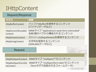 IHttpContent
クラス 説明
HttpBufferContent バッファ(IBuffer)を使用するコンテンツ
(バイナリデータなど)
HttpFormUrlEncoded
Content
MIMEタイプ ”application/x-www-form-urlencoded”
名前/値のペアから構成されるコンテンツ
HttpStreamContent ストリーム(IInputStream)を使用するコンテンツ
HttpStringContent 文字列を使用するコンテンツ
(JSON,XMLデータなど)
HttpMultipartContent MIMEタイプ “multipart/*”のコンテンツ
HttpMultipartFormDa
taContent
MIMEタイプ “multipart/form-data”のコンテンツ
（formタグで送信されるフォームデータ)
Request/Response
Request
 