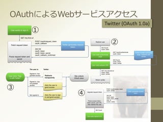 OAuthによるWebサービスアクセス
Twitter (OAuth 1.0a)
①
②
③
④
 